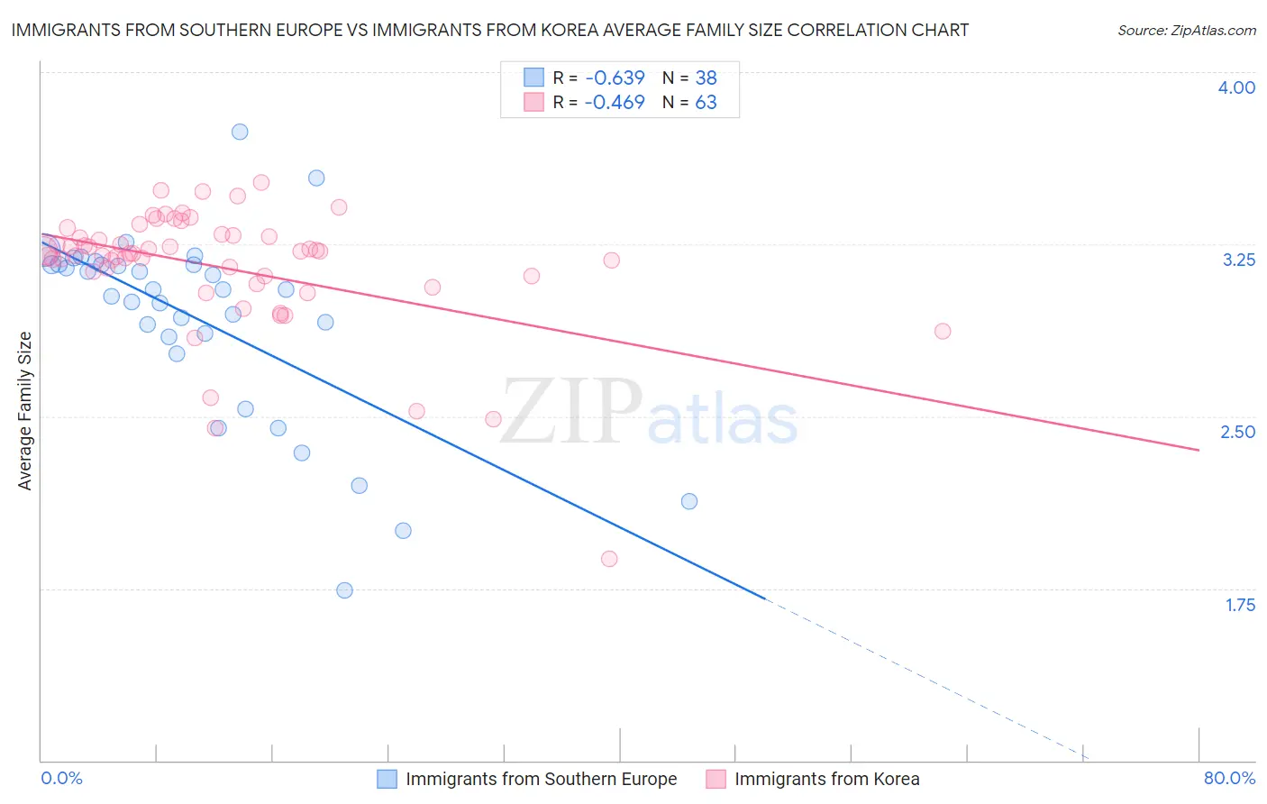 Immigrants from Southern Europe vs Immigrants from Korea Average Family Size