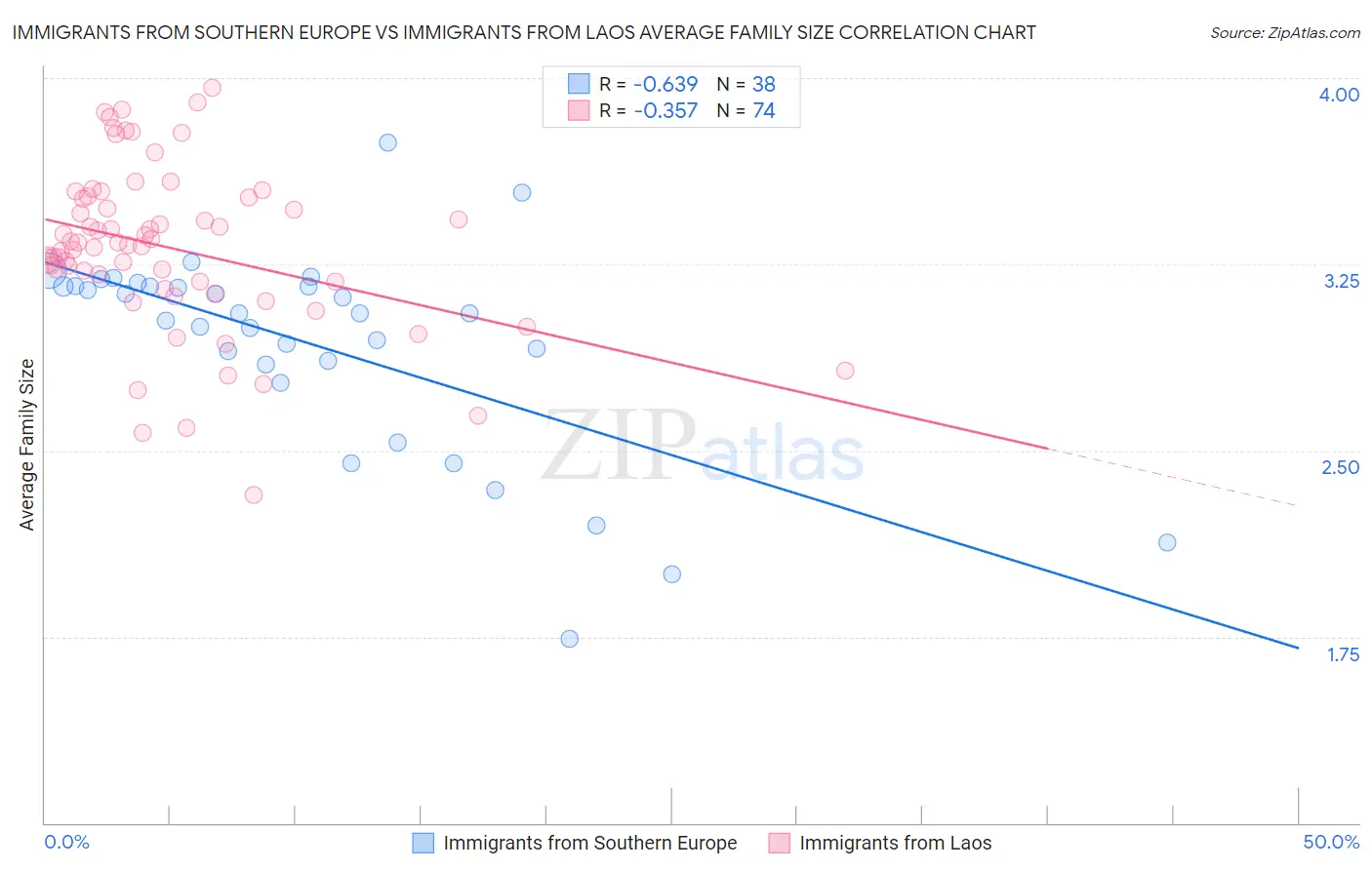 Immigrants from Southern Europe vs Immigrants from Laos Average Family Size