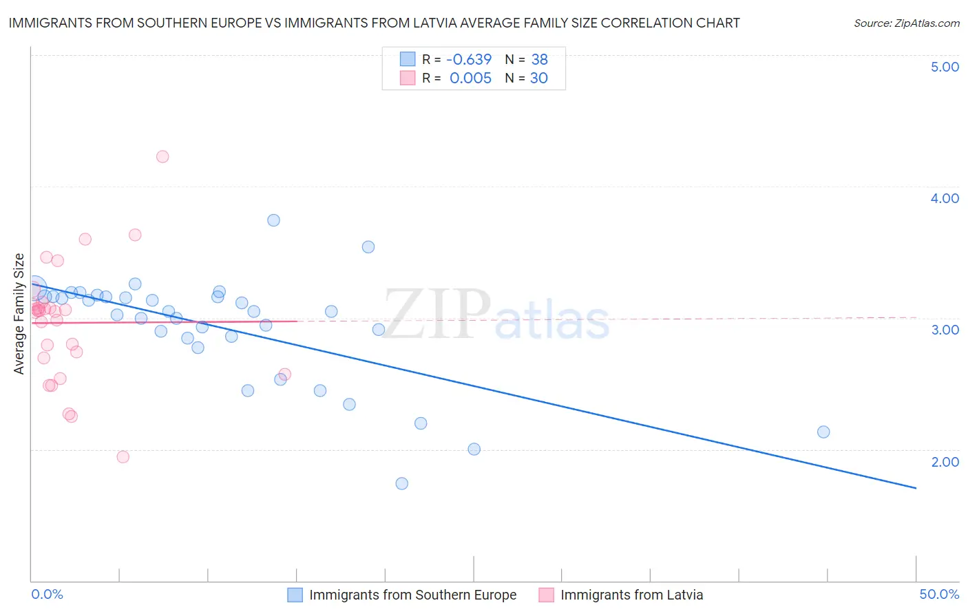 Immigrants from Southern Europe vs Immigrants from Latvia Average Family Size
