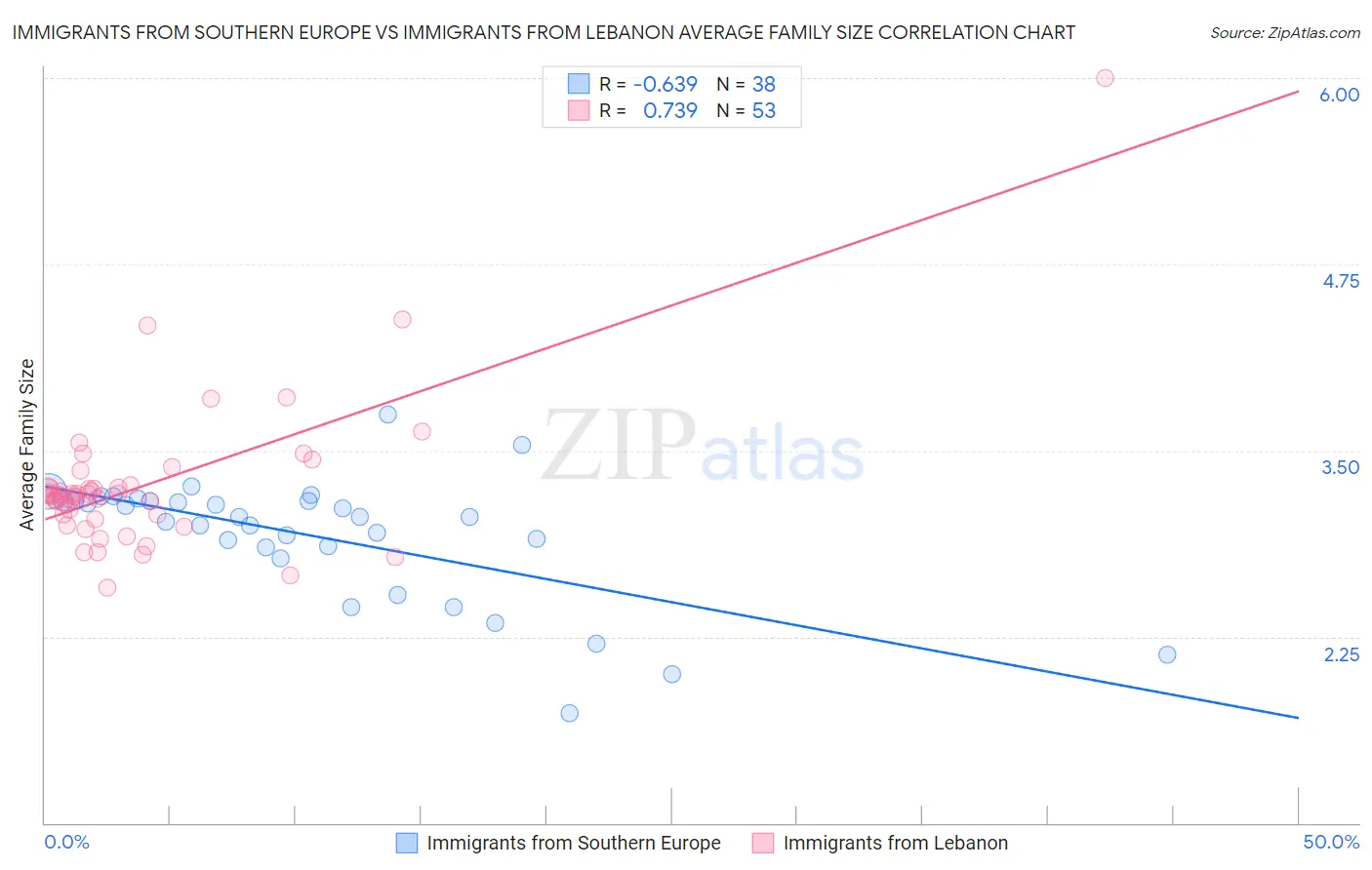 Immigrants from Southern Europe vs Immigrants from Lebanon Average Family Size