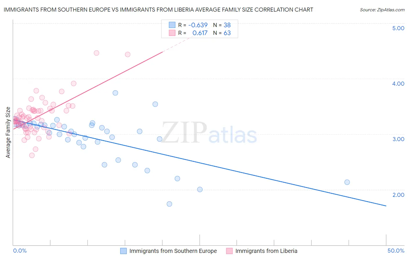 Immigrants from Southern Europe vs Immigrants from Liberia Average Family Size