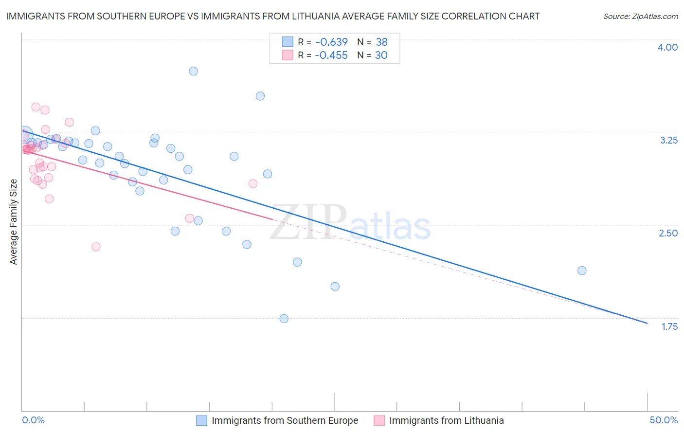 Immigrants from Southern Europe vs Immigrants from Lithuania Average Family Size