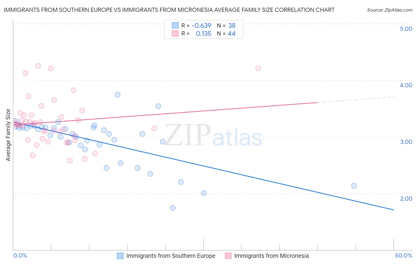 Immigrants from Southern Europe vs Immigrants from Micronesia Average Family Size