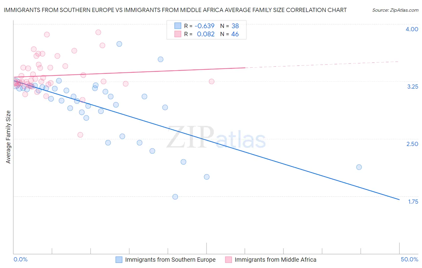 Immigrants from Southern Europe vs Immigrants from Middle Africa Average Family Size