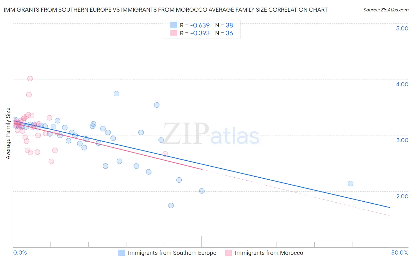 Immigrants from Southern Europe vs Immigrants from Morocco Average Family Size