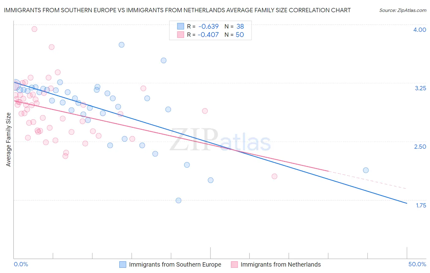 Immigrants from Southern Europe vs Immigrants from Netherlands Average Family Size
