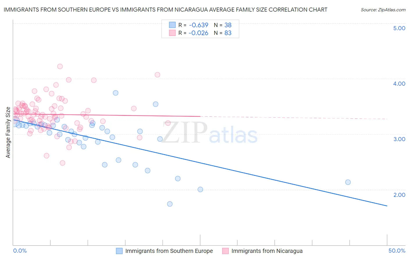 Immigrants from Southern Europe vs Immigrants from Nicaragua Average Family Size