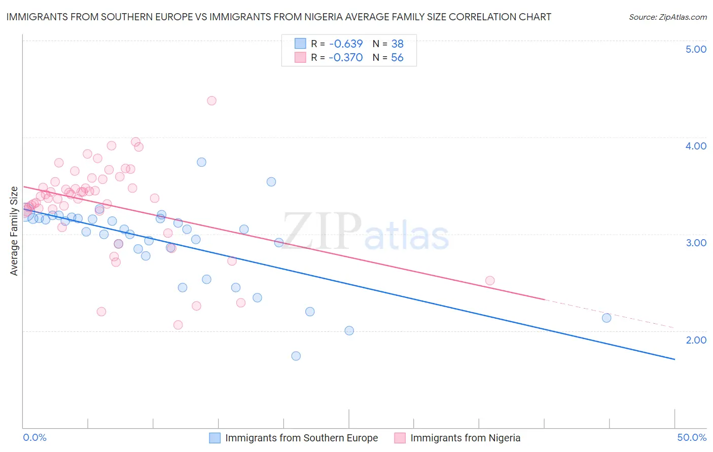Immigrants from Southern Europe vs Immigrants from Nigeria Average Family Size