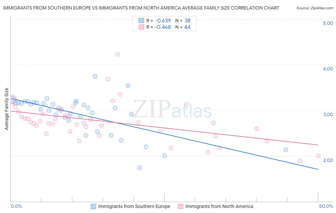 Immigrants from Southern Europe vs Immigrants from North America Average Family Size