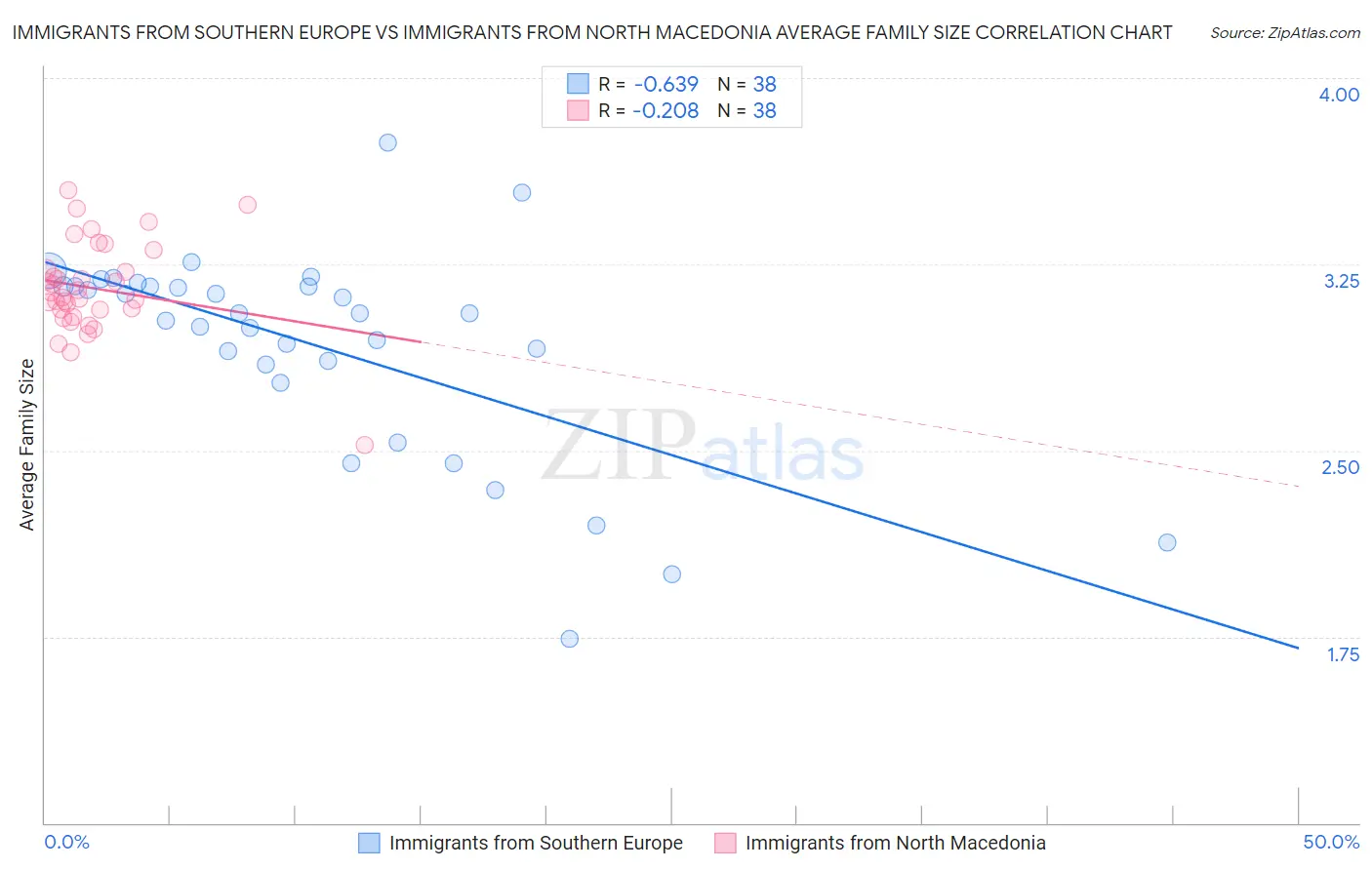 Immigrants from Southern Europe vs Immigrants from North Macedonia Average Family Size