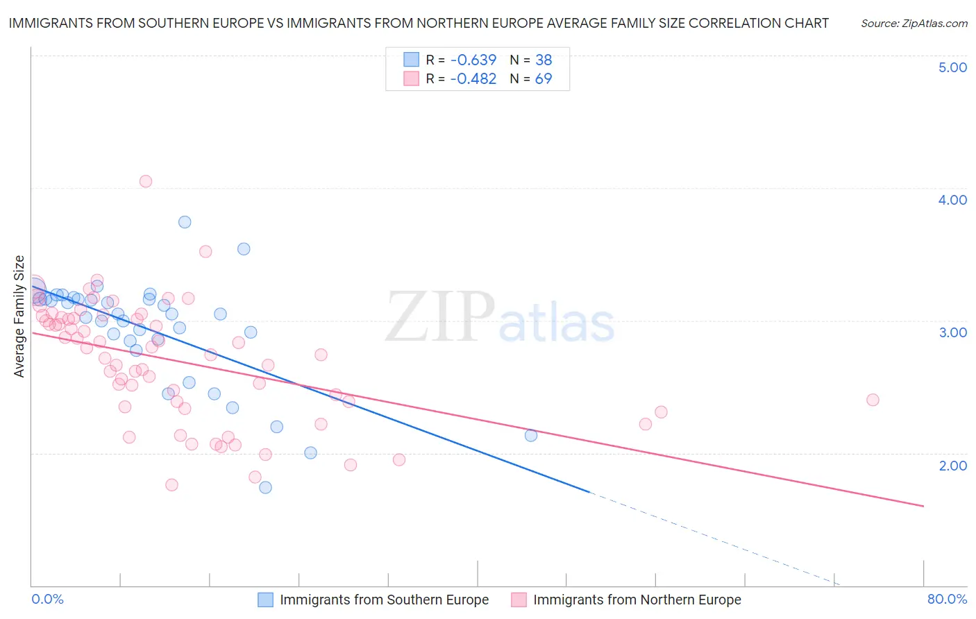 Immigrants from Southern Europe vs Immigrants from Northern Europe Average Family Size