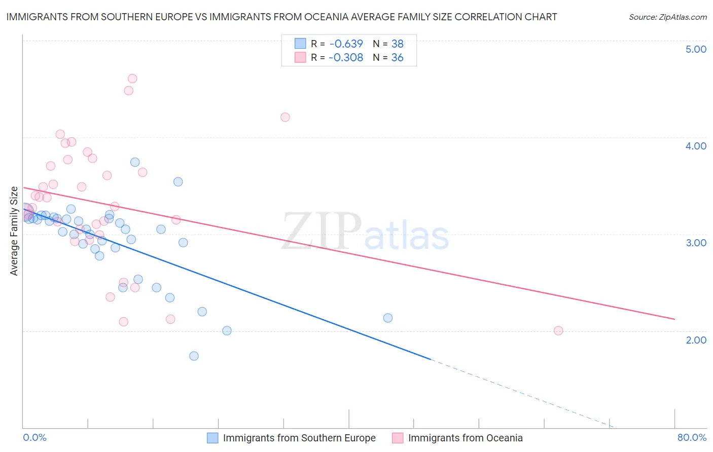 Immigrants from Southern Europe vs Immigrants from Oceania Average Family Size