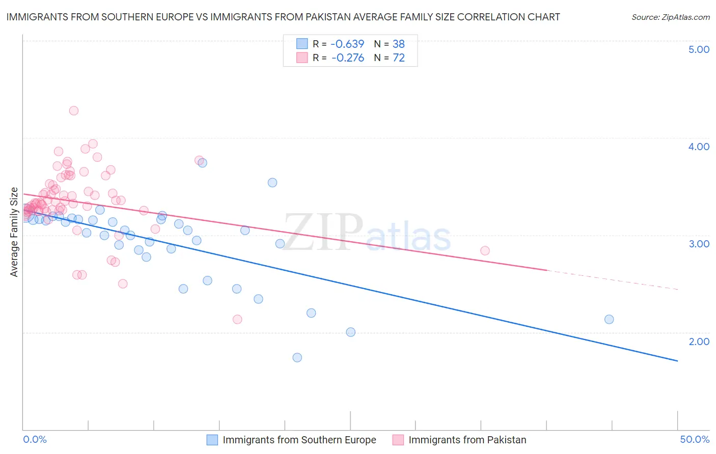 Immigrants from Southern Europe vs Immigrants from Pakistan Average Family Size