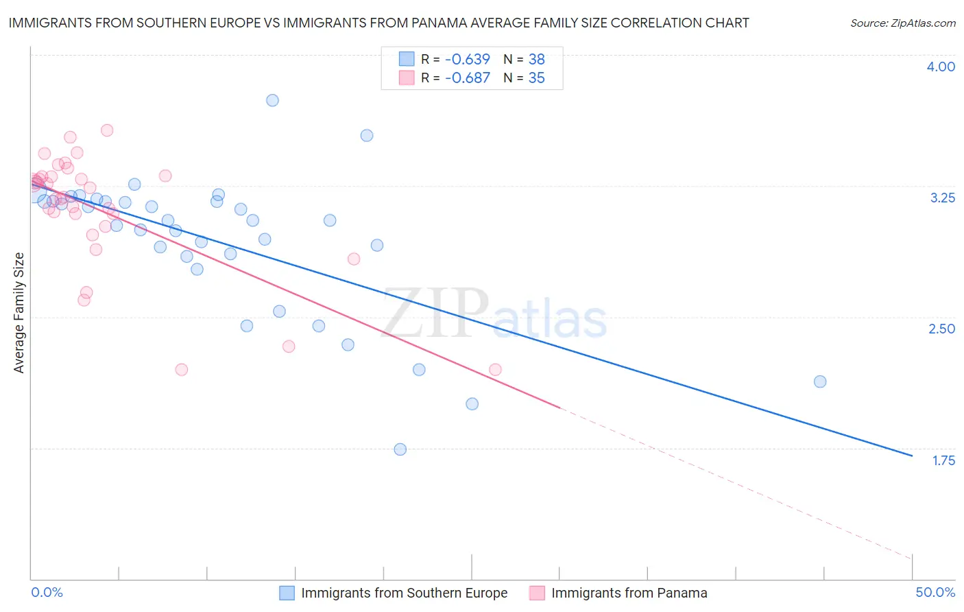 Immigrants from Southern Europe vs Immigrants from Panama Average Family Size
