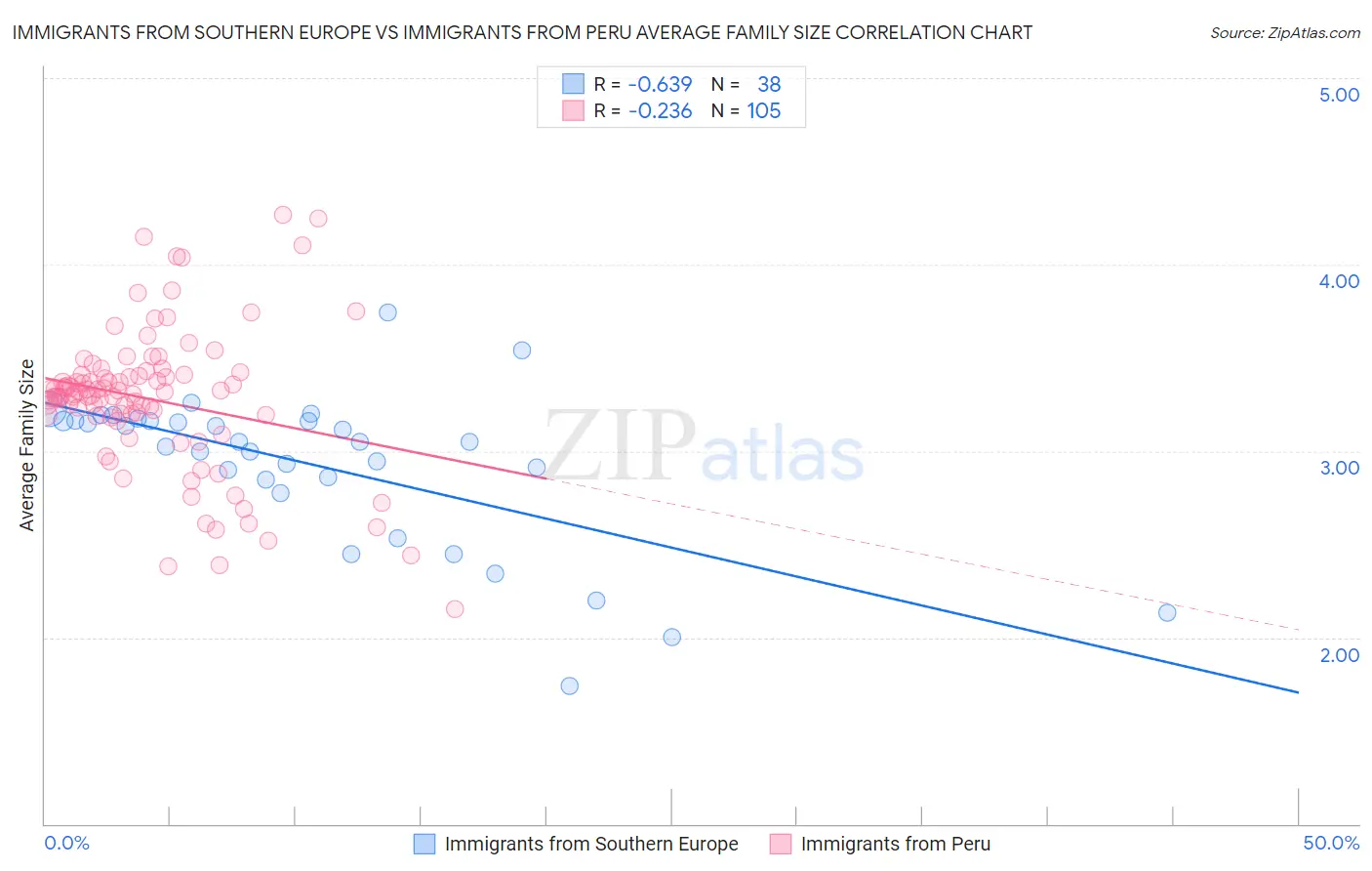 Immigrants from Southern Europe vs Immigrants from Peru Average Family Size