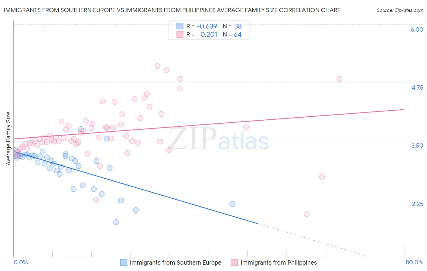 Immigrants from Southern Europe vs Immigrants from Philippines Average Family Size