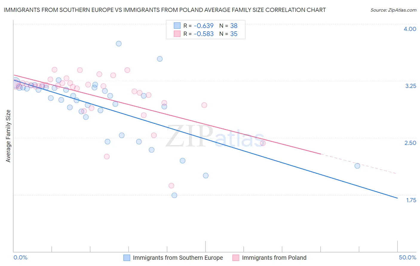 Immigrants from Southern Europe vs Immigrants from Poland Average Family Size