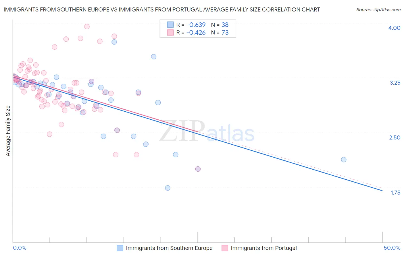 Immigrants from Southern Europe vs Immigrants from Portugal Average Family Size