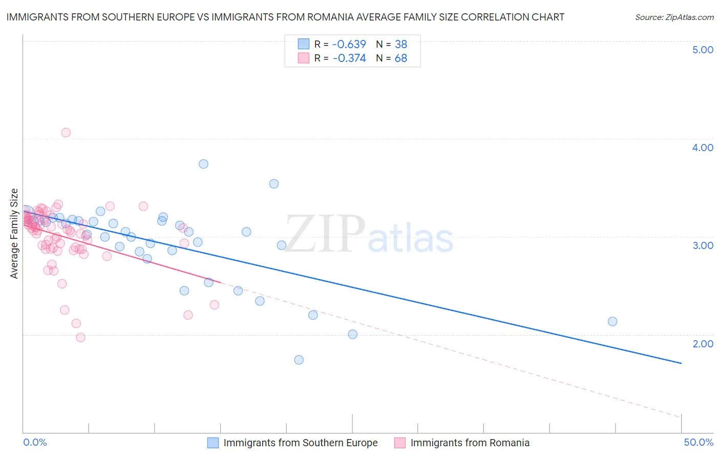 Immigrants from Southern Europe vs Immigrants from Romania Average Family Size