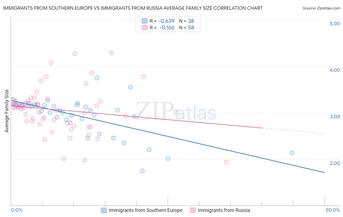 Immigrants from Southern Europe vs Immigrants from Russia Average Family Size