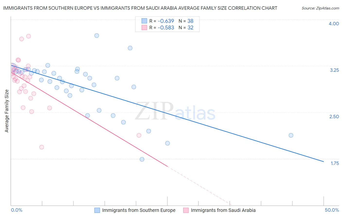 Immigrants from Southern Europe vs Immigrants from Saudi Arabia Average Family Size