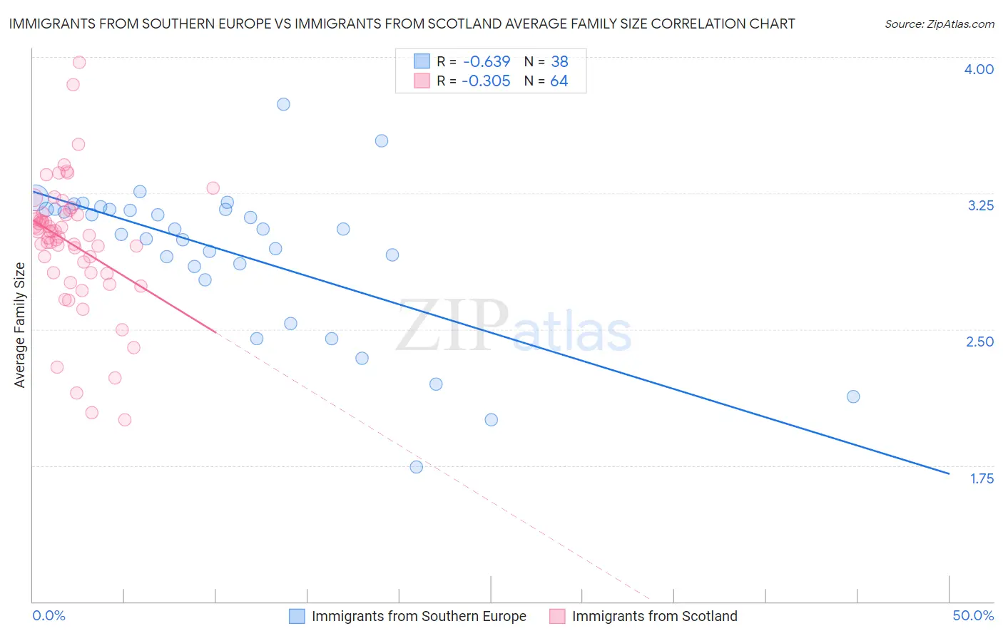 Immigrants from Southern Europe vs Immigrants from Scotland Average Family Size