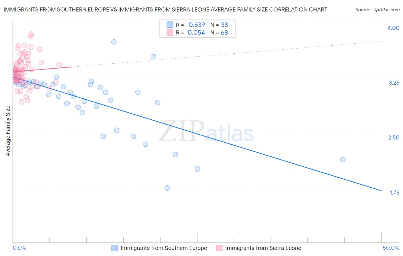 Immigrants from Southern Europe vs Immigrants from Sierra Leone Average Family Size