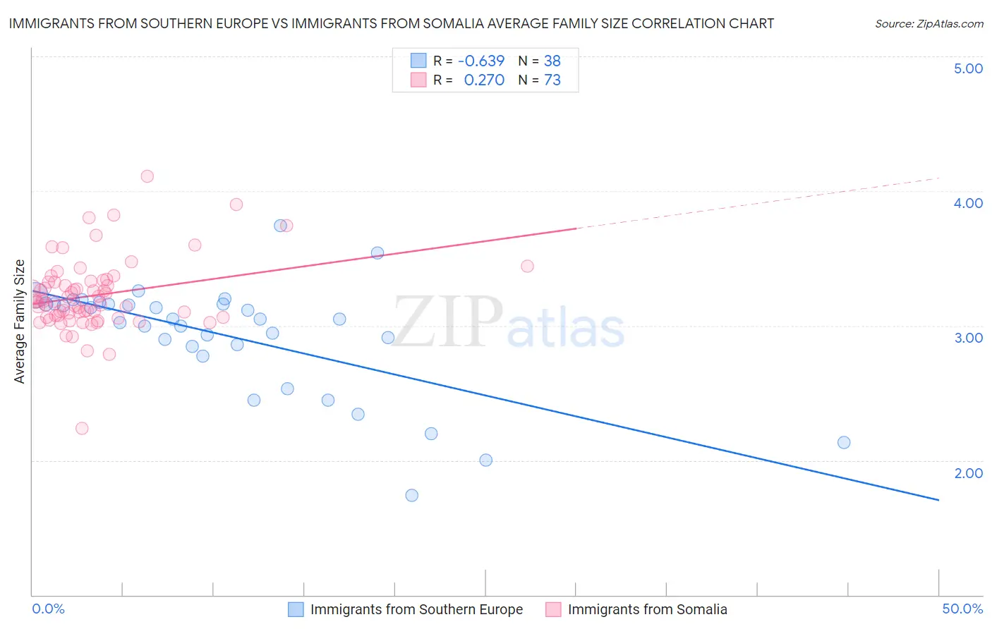 Immigrants from Southern Europe vs Immigrants from Somalia Average Family Size