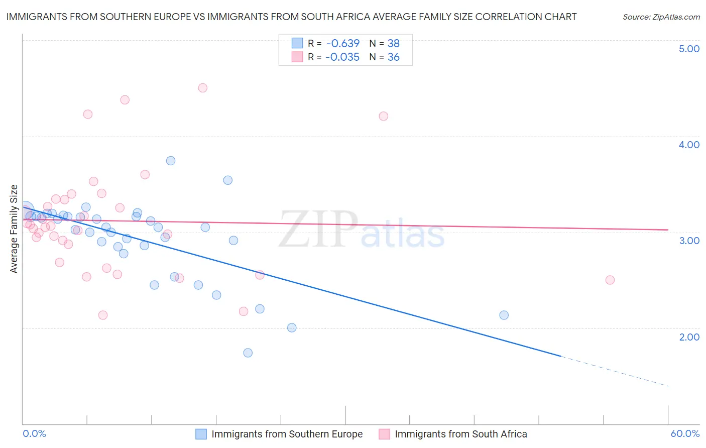 Immigrants from Southern Europe vs Immigrants from South Africa Average Family Size