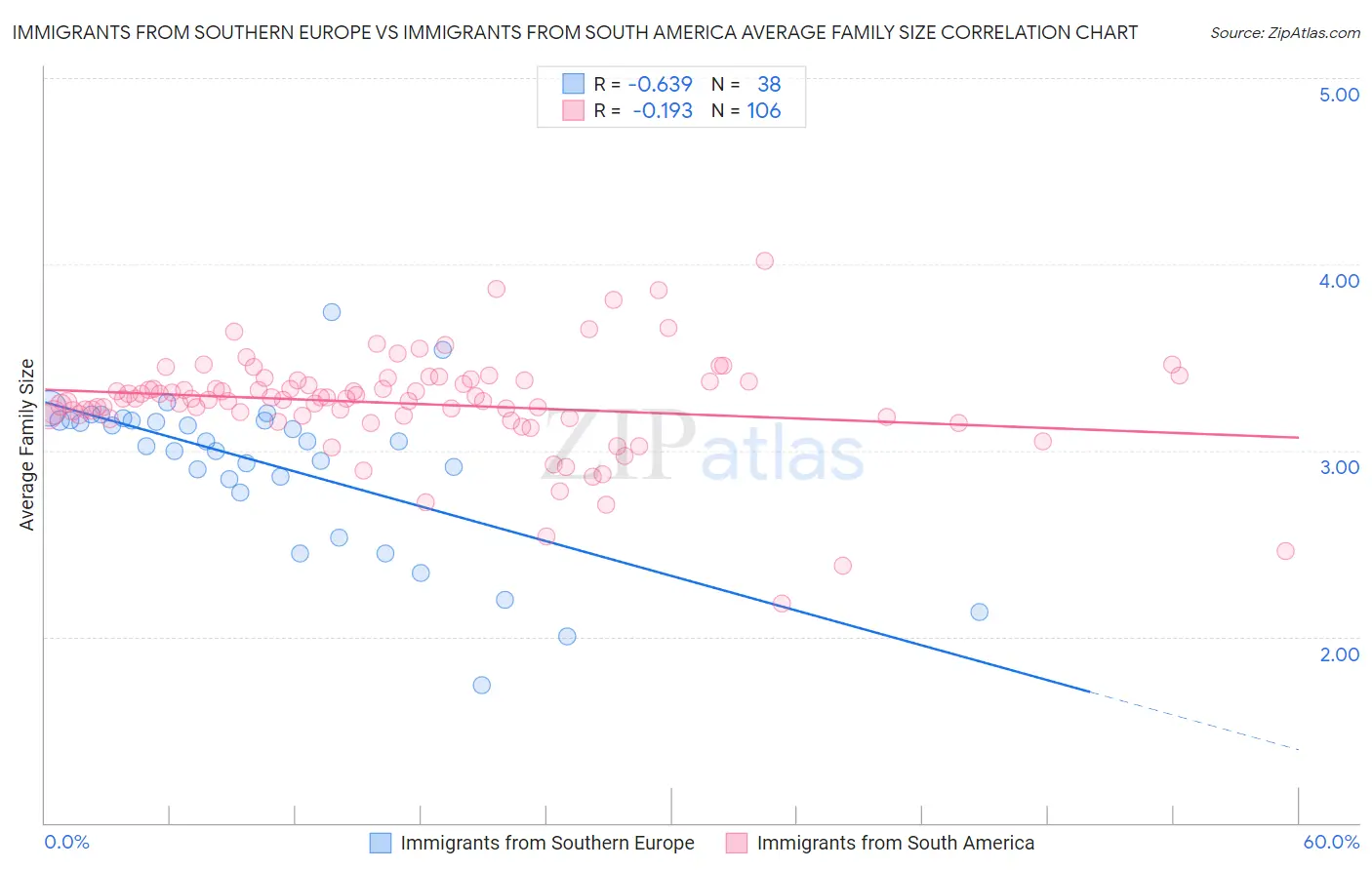 Immigrants from Southern Europe vs Immigrants from South America Average Family Size