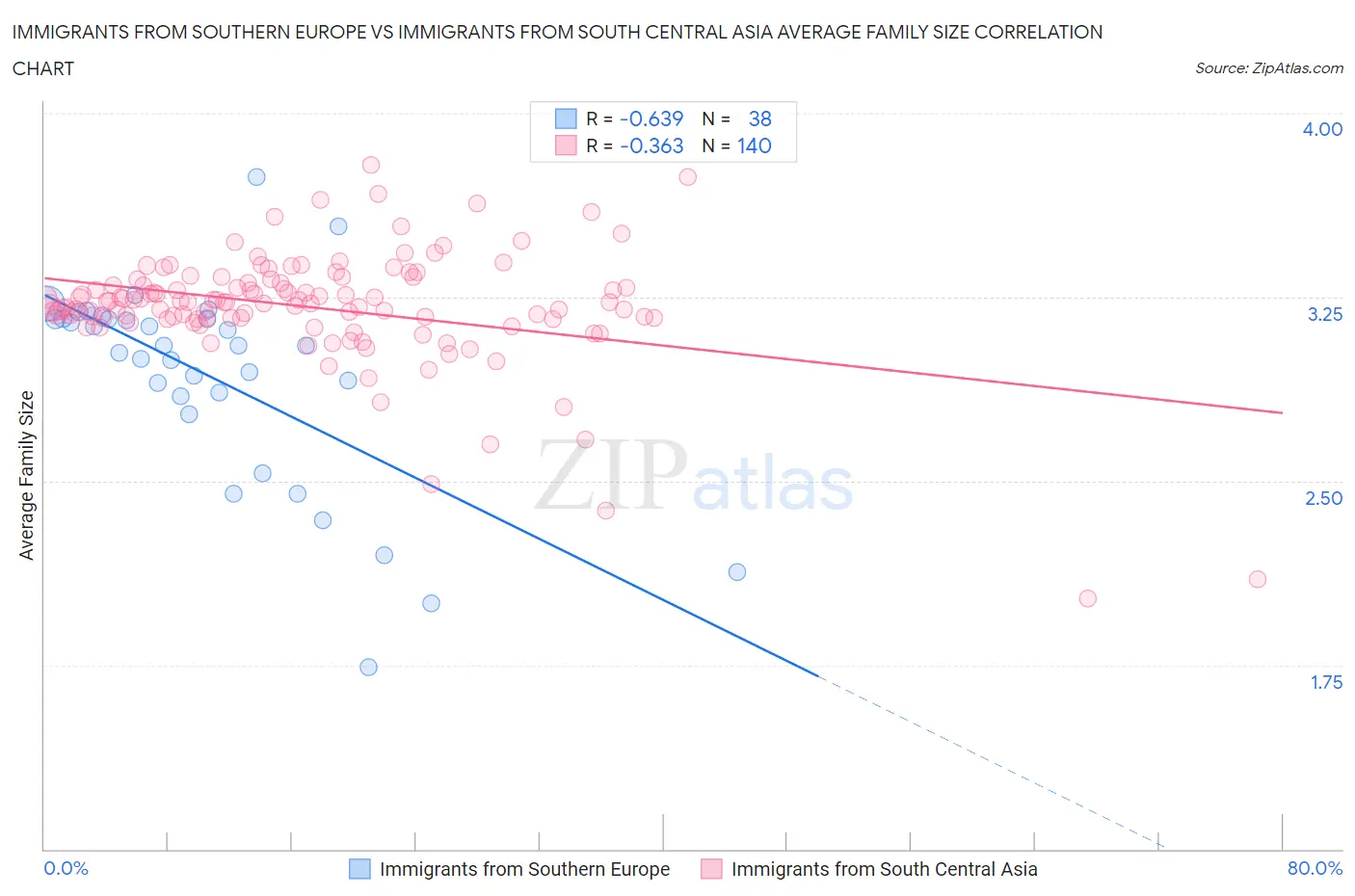 Immigrants from Southern Europe vs Immigrants from South Central Asia Average Family Size