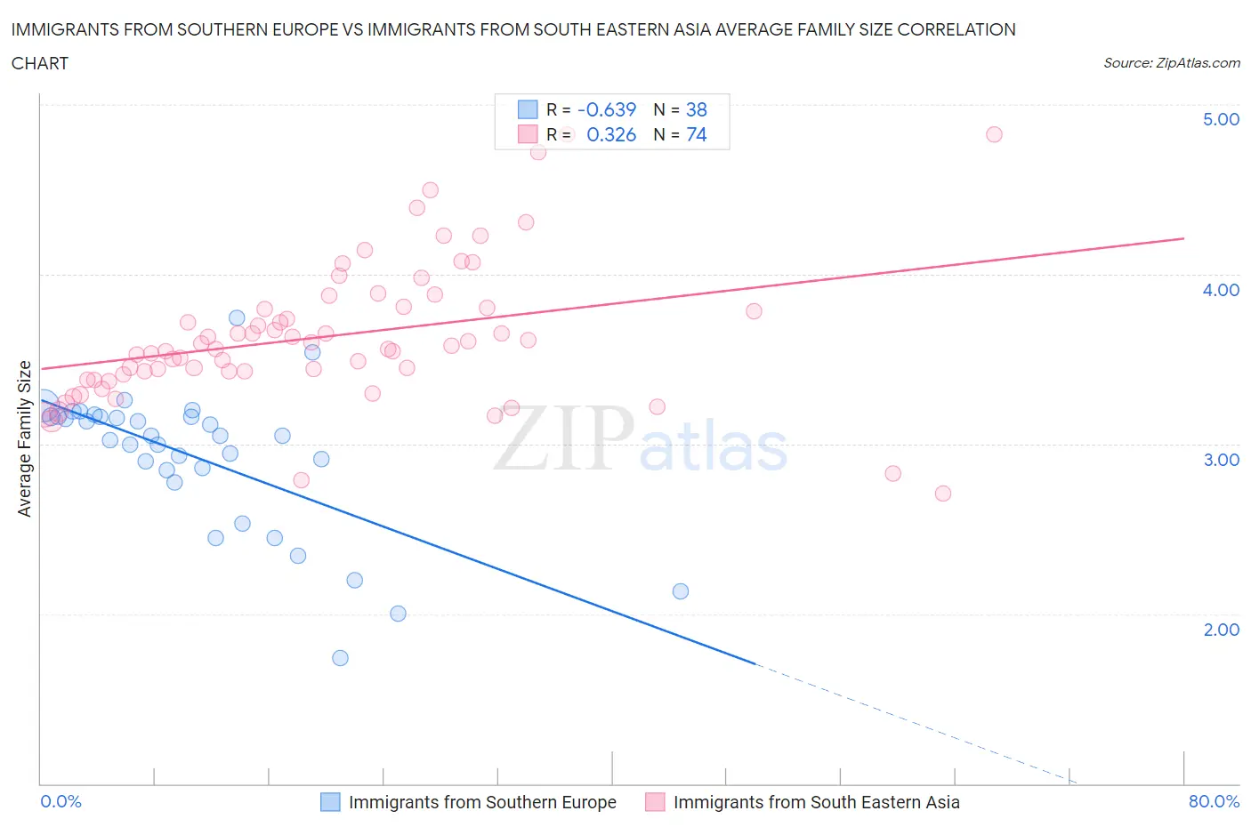 Immigrants from Southern Europe vs Immigrants from South Eastern Asia Average Family Size