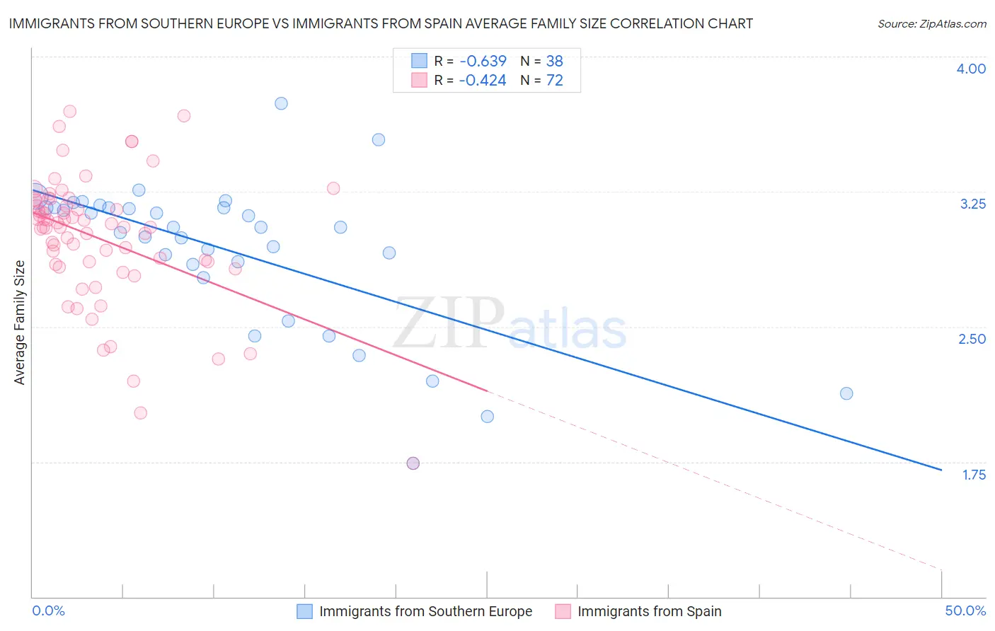 Immigrants from Southern Europe vs Immigrants from Spain Average Family Size