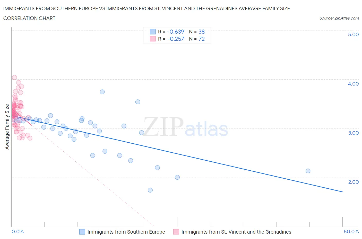 Immigrants from Southern Europe vs Immigrants from St. Vincent and the Grenadines Average Family Size