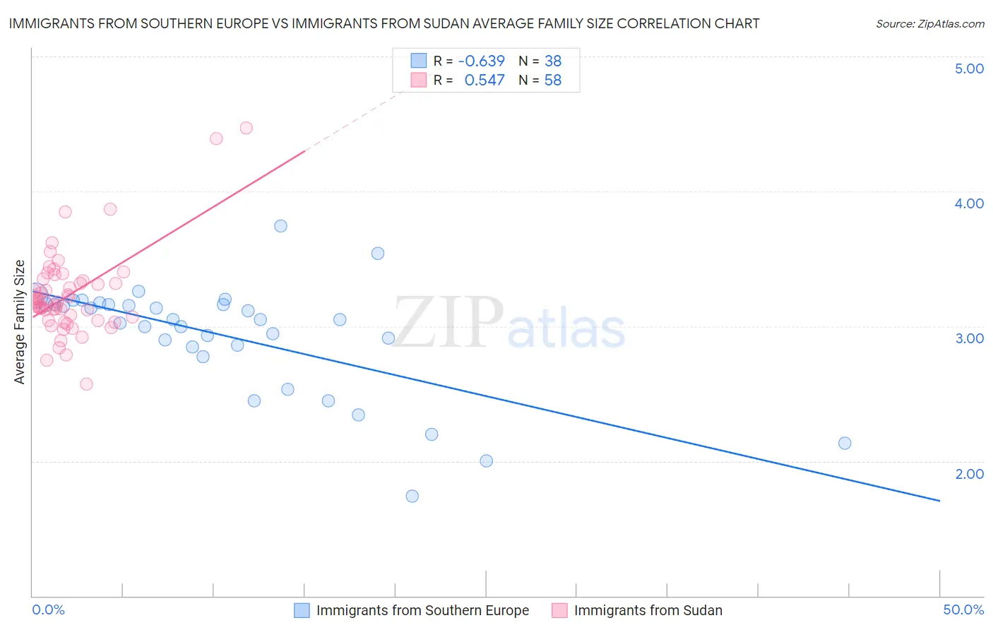 Immigrants from Southern Europe vs Immigrants from Sudan Average Family Size