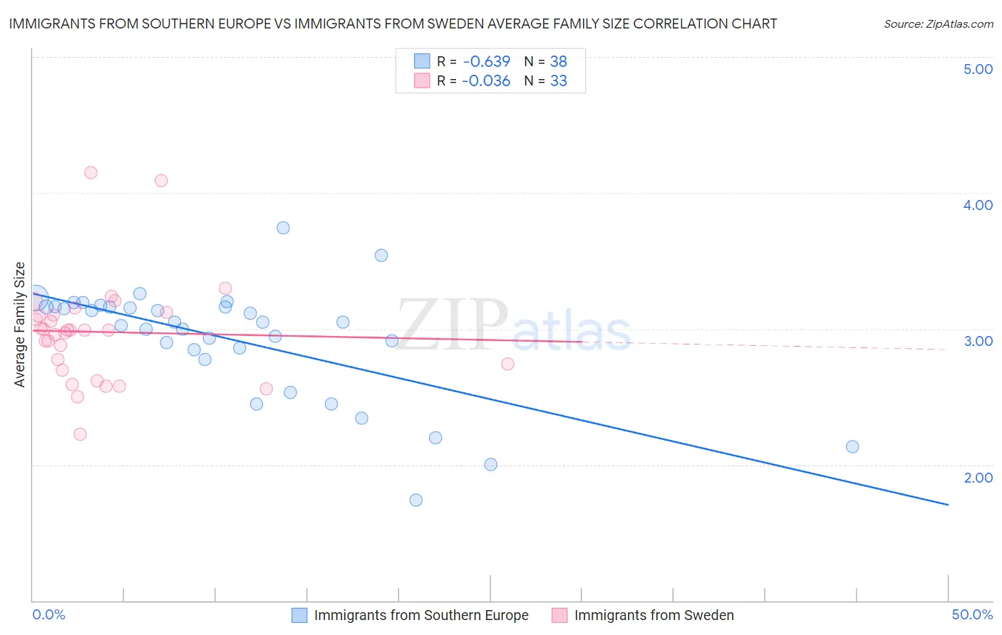 Immigrants from Southern Europe vs Immigrants from Sweden Average Family Size