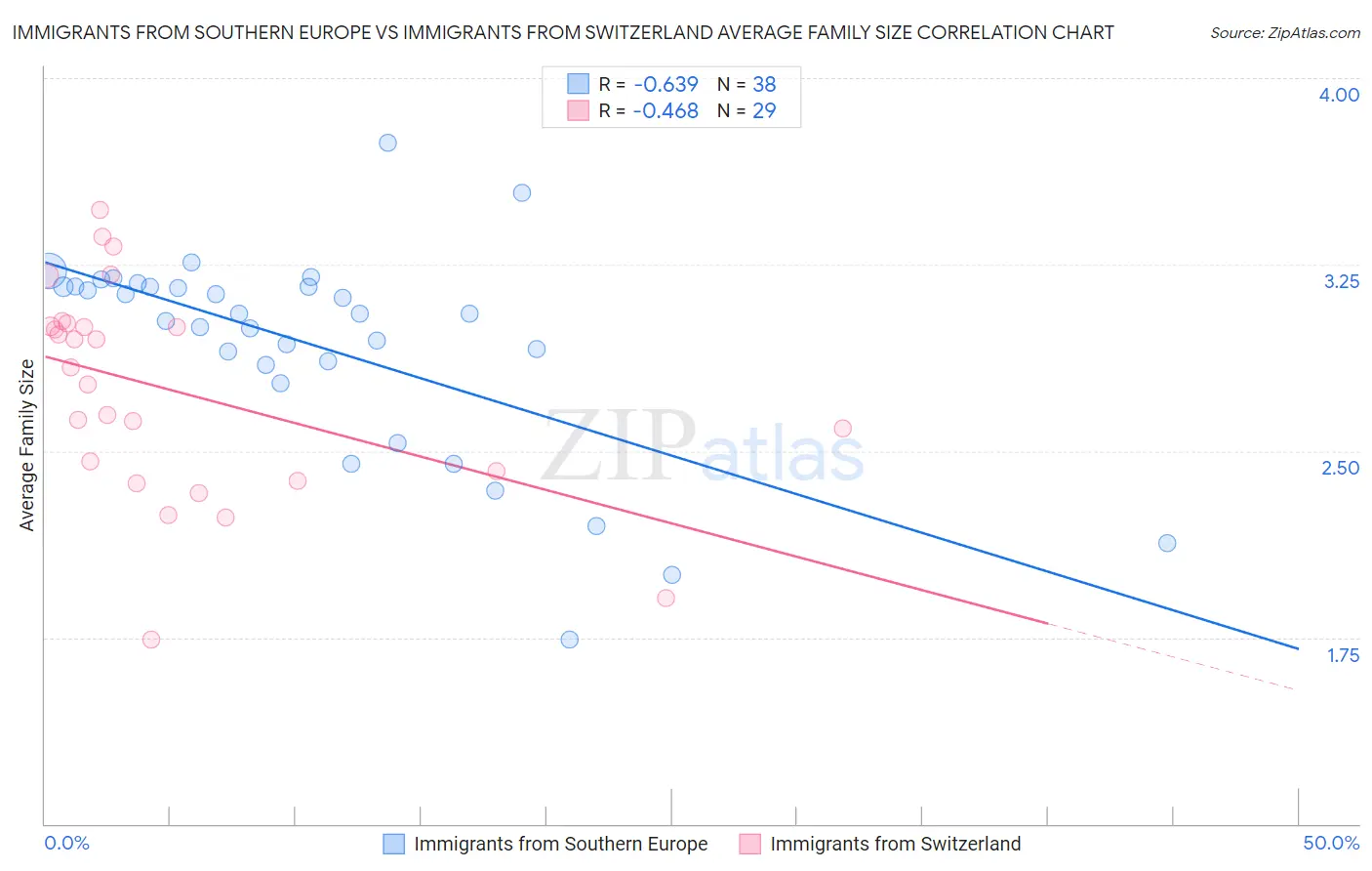 Immigrants from Southern Europe vs Immigrants from Switzerland Average Family Size