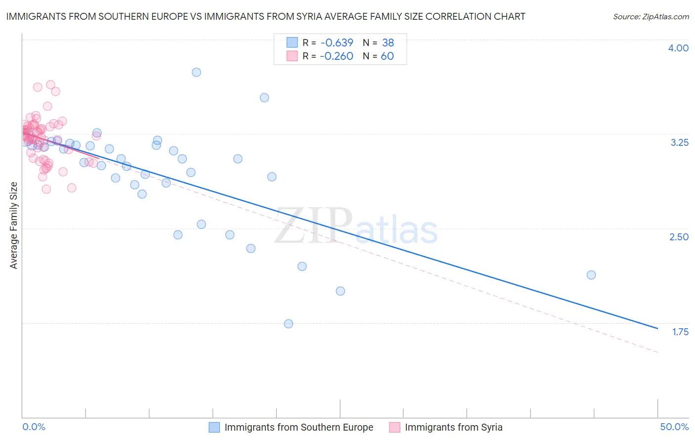 Immigrants from Southern Europe vs Immigrants from Syria Average Family Size