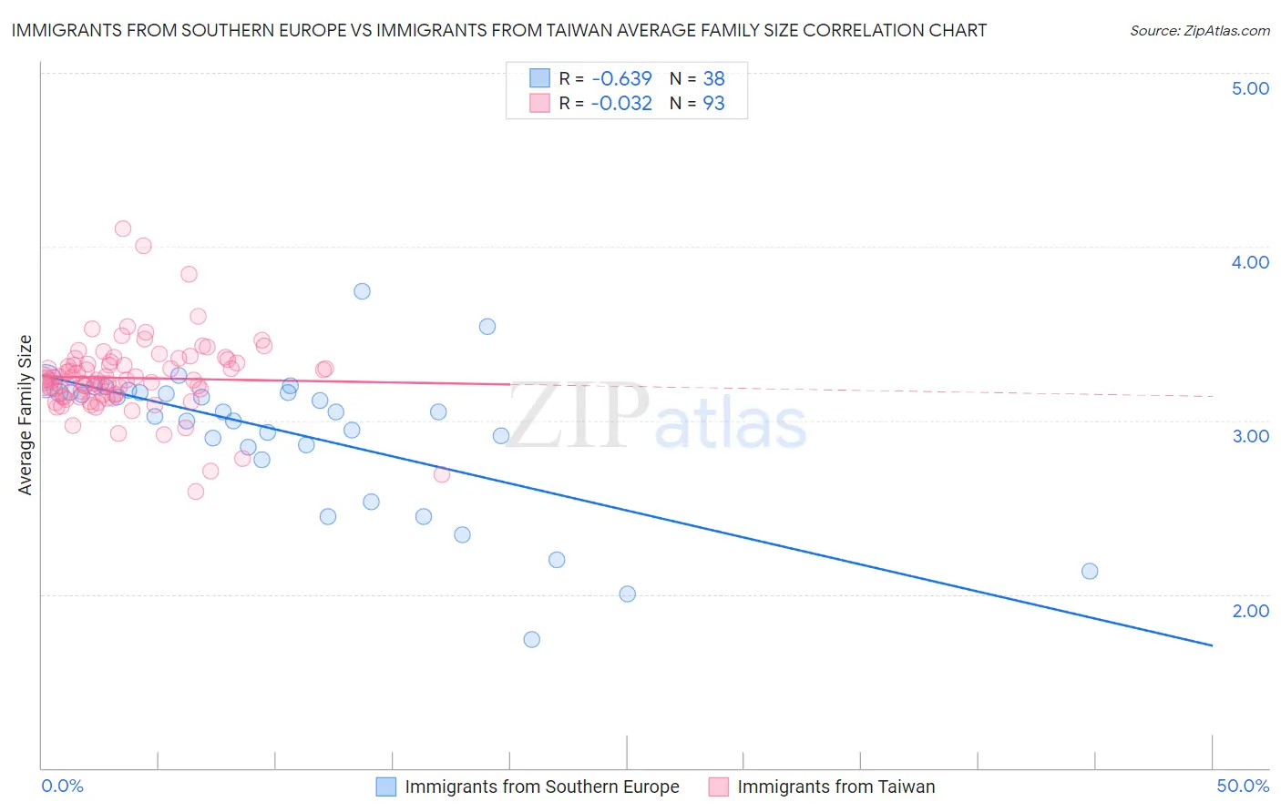 Immigrants from Southern Europe vs Immigrants from Taiwan Average Family Size