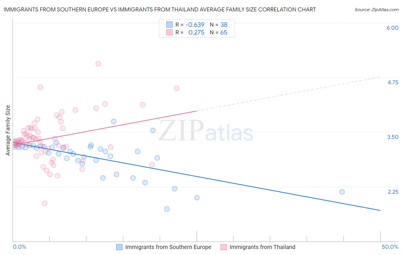 Immigrants from Southern Europe vs Immigrants from Thailand Average Family Size