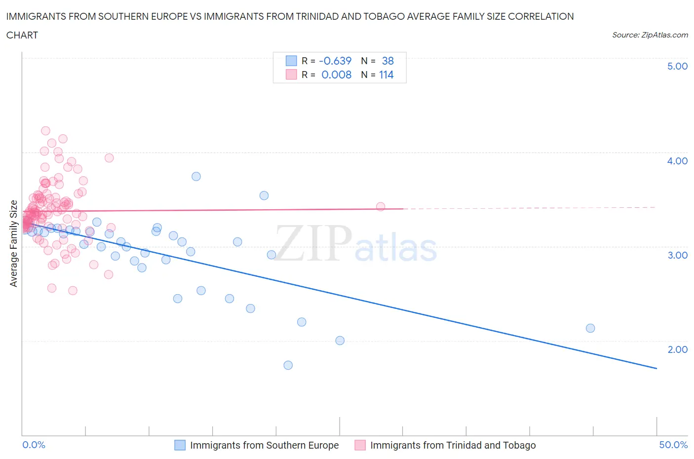 Immigrants from Southern Europe vs Immigrants from Trinidad and Tobago Average Family Size