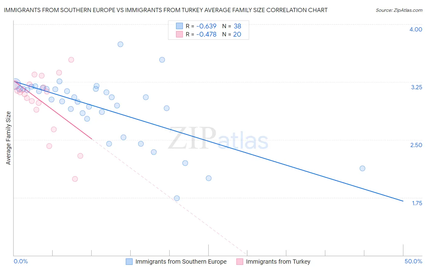 Immigrants from Southern Europe vs Immigrants from Turkey Average Family Size