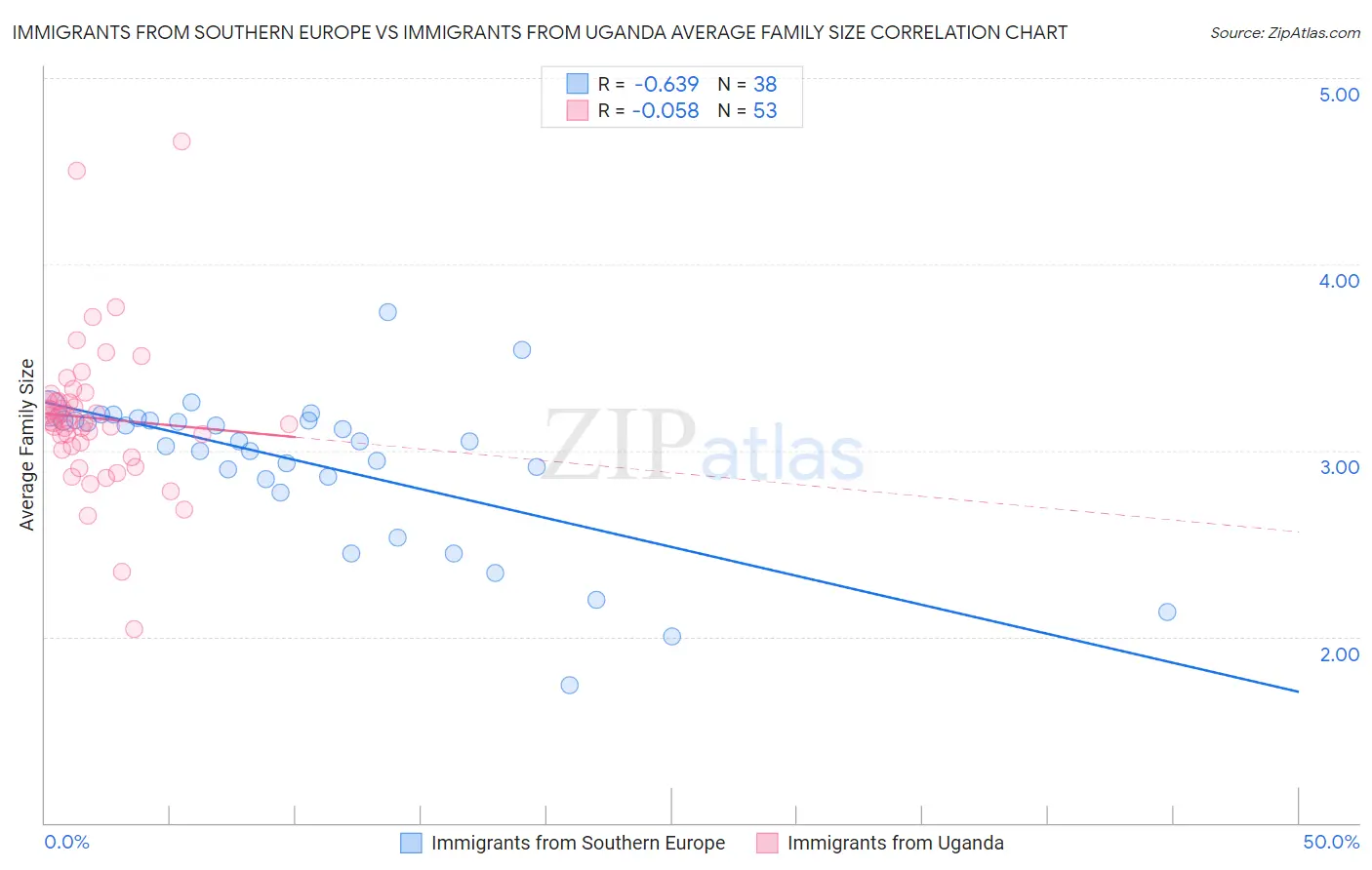 Immigrants from Southern Europe vs Immigrants from Uganda Average Family Size