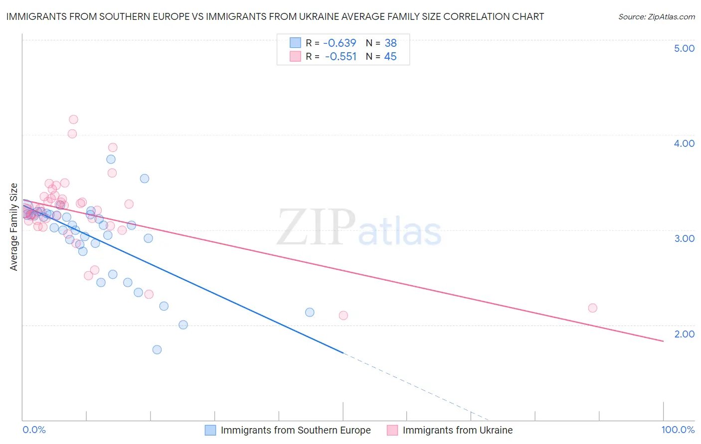 Immigrants from Southern Europe vs Immigrants from Ukraine Average Family Size