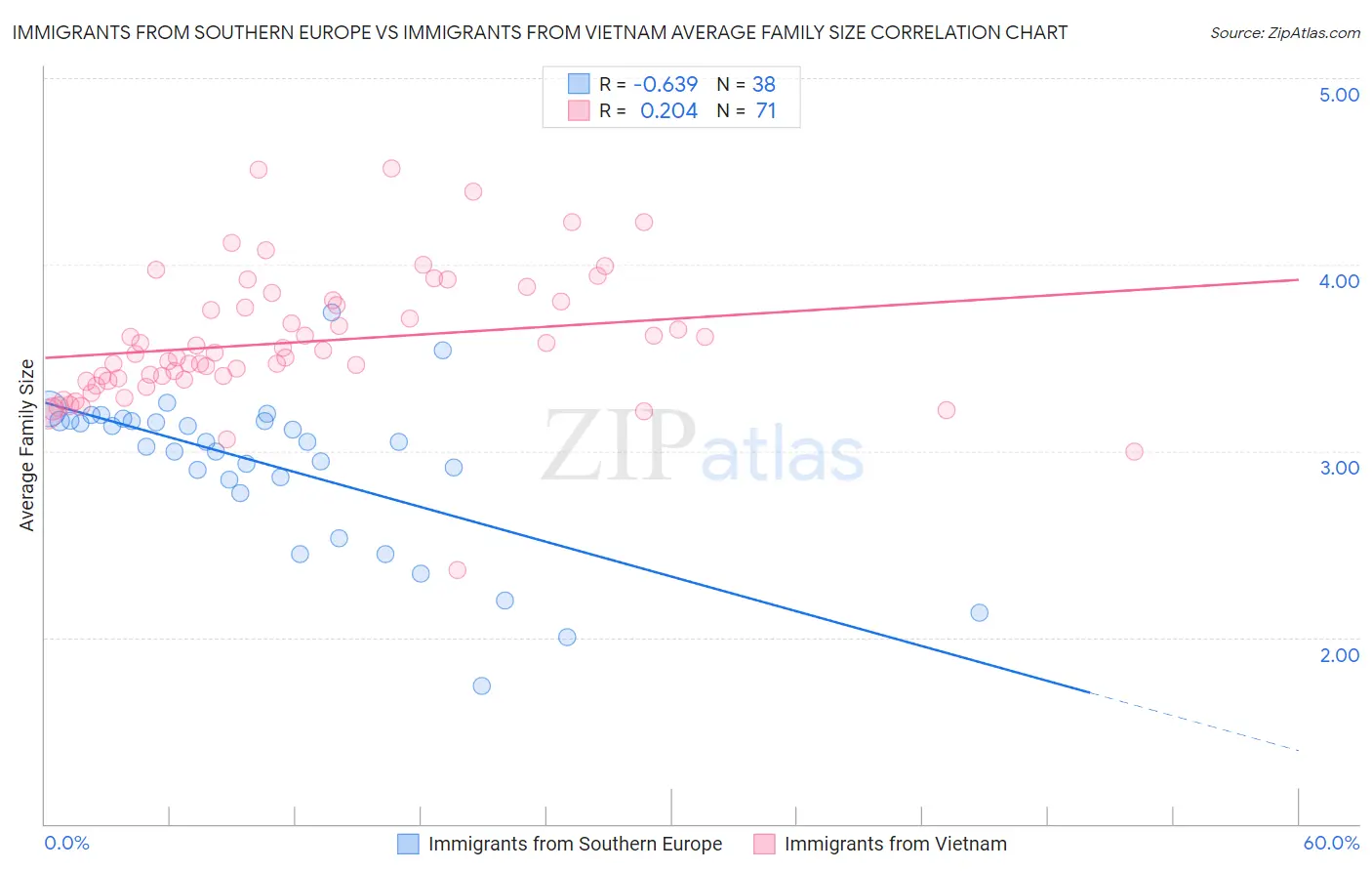 Immigrants from Southern Europe vs Immigrants from Vietnam Average Family Size