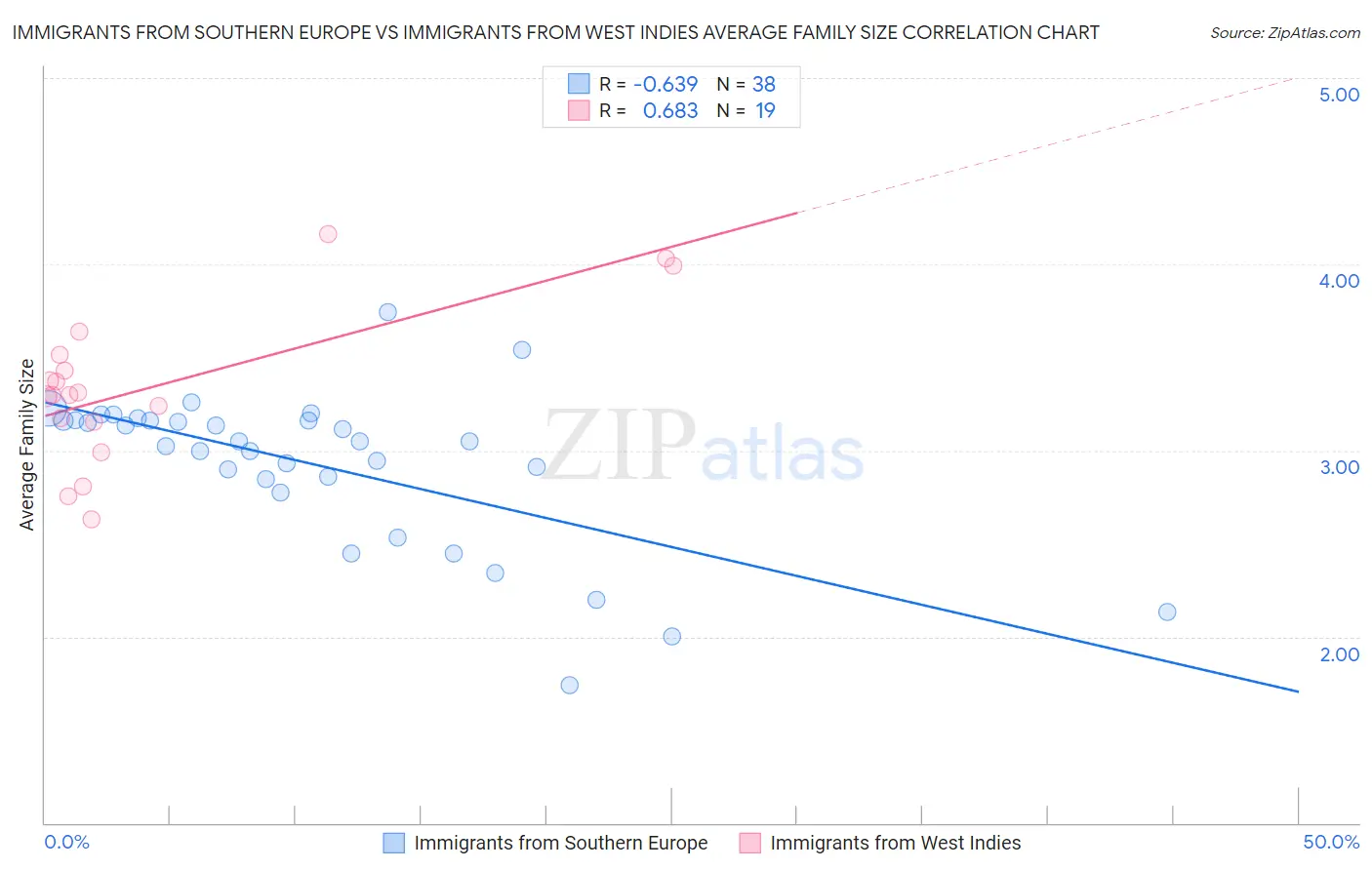 Immigrants from Southern Europe vs Immigrants from West Indies Average Family Size