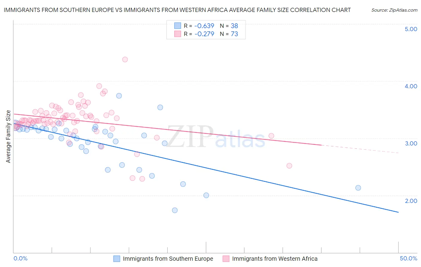 Immigrants from Southern Europe vs Immigrants from Western Africa Average Family Size