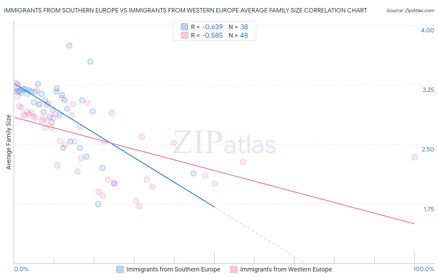 Immigrants from Southern Europe vs Immigrants from Western Europe Average Family Size