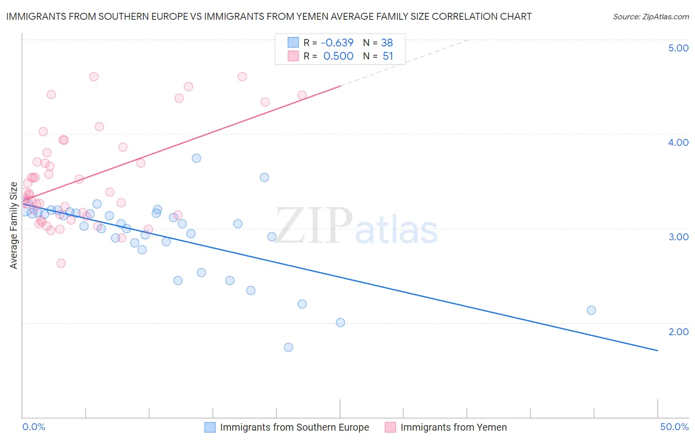 Immigrants from Southern Europe vs Immigrants from Yemen Average Family Size