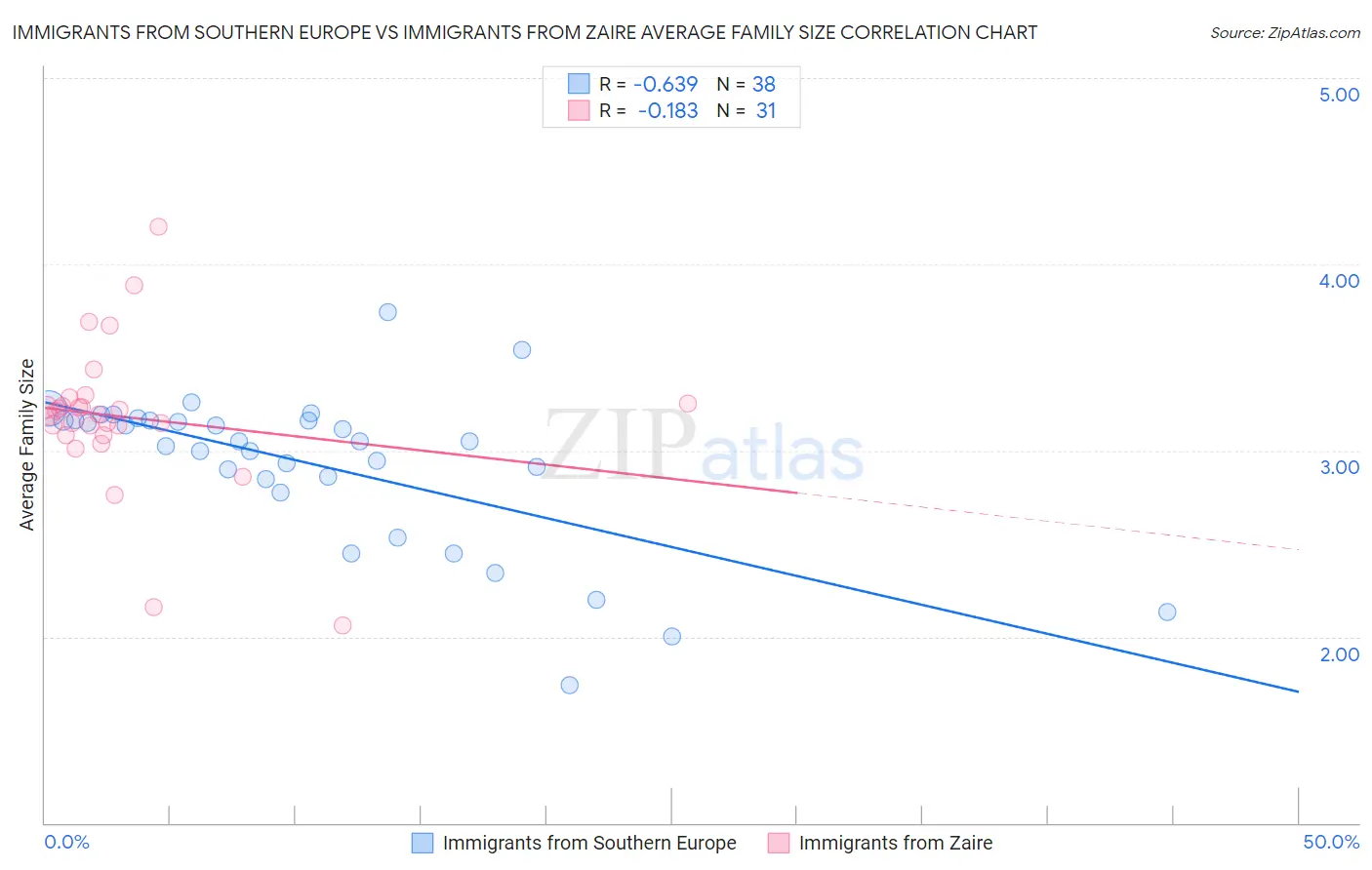 Immigrants from Southern Europe vs Immigrants from Zaire Average Family Size